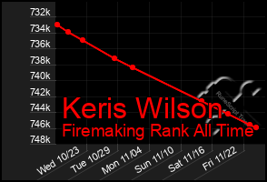 Total Graph of Keris Wilson