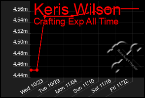 Total Graph of Keris Wilson