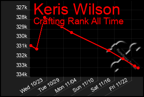 Total Graph of Keris Wilson