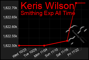 Total Graph of Keris Wilson