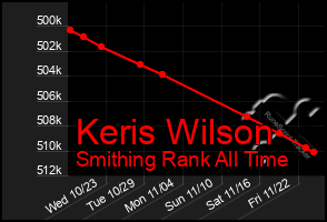 Total Graph of Keris Wilson