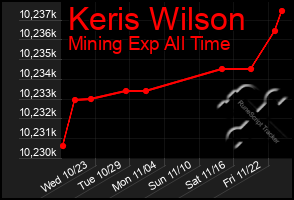 Total Graph of Keris Wilson