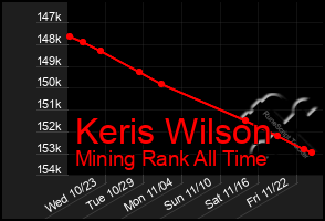 Total Graph of Keris Wilson