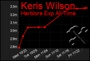 Total Graph of Keris Wilson