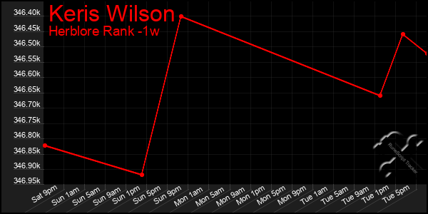 Last 7 Days Graph of Keris Wilson