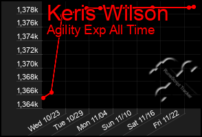 Total Graph of Keris Wilson