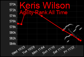 Total Graph of Keris Wilson