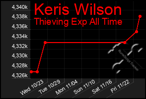 Total Graph of Keris Wilson