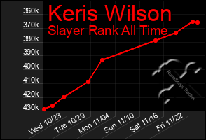 Total Graph of Keris Wilson