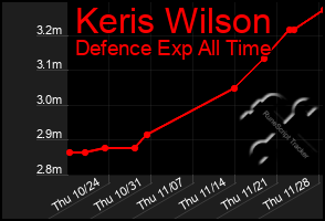 Total Graph of Keris Wilson