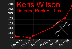 Total Graph of Keris Wilson