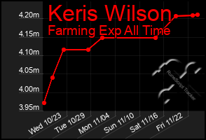 Total Graph of Keris Wilson