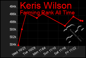 Total Graph of Keris Wilson