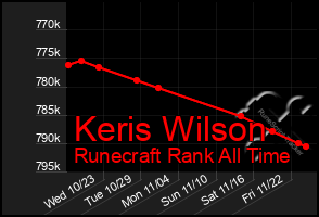 Total Graph of Keris Wilson