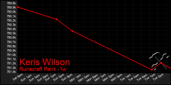 Last 7 Days Graph of Keris Wilson