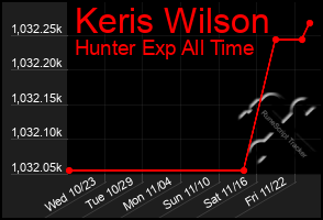 Total Graph of Keris Wilson