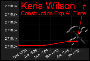 Total Graph of Keris Wilson