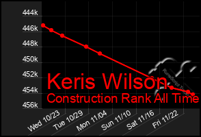 Total Graph of Keris Wilson