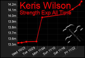 Total Graph of Keris Wilson