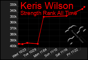 Total Graph of Keris Wilson