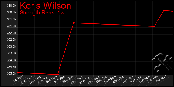 Last 7 Days Graph of Keris Wilson