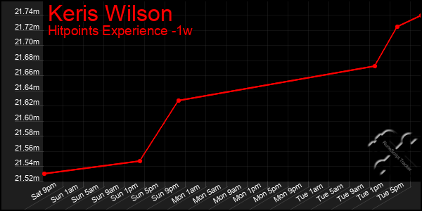 Last 7 Days Graph of Keris Wilson