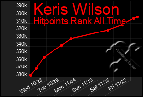 Total Graph of Keris Wilson