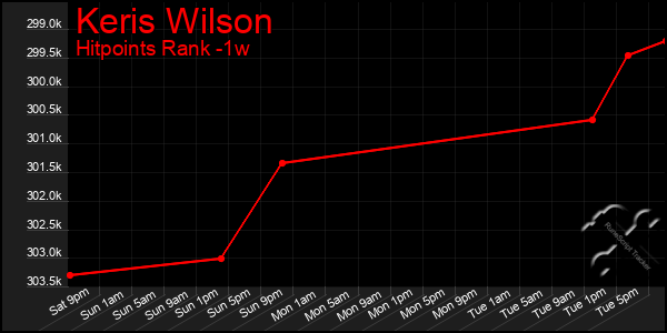 Last 7 Days Graph of Keris Wilson