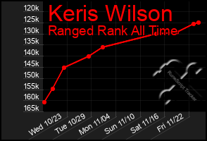 Total Graph of Keris Wilson