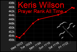 Total Graph of Keris Wilson