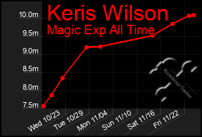 Total Graph of Keris Wilson