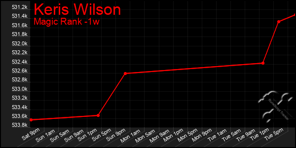 Last 7 Days Graph of Keris Wilson