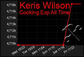 Total Graph of Keris Wilson