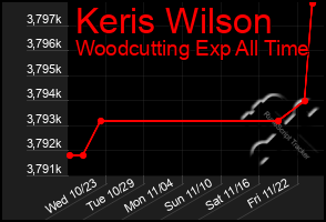 Total Graph of Keris Wilson