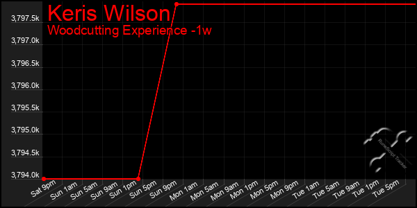 Last 7 Days Graph of Keris Wilson