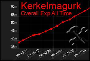 Total Graph of Kerkelmagurk