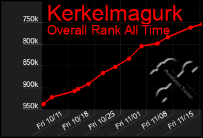 Total Graph of Kerkelmagurk