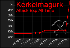 Total Graph of Kerkelmagurk