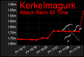 Total Graph of Kerkelmagurk