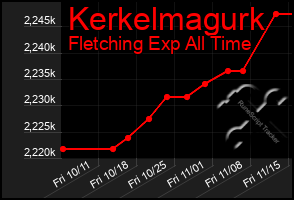 Total Graph of Kerkelmagurk