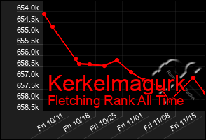 Total Graph of Kerkelmagurk