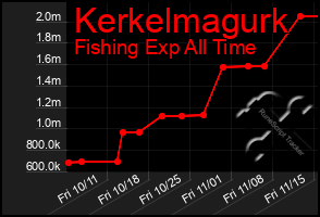 Total Graph of Kerkelmagurk