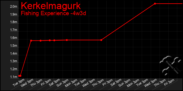 Last 31 Days Graph of Kerkelmagurk