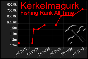 Total Graph of Kerkelmagurk