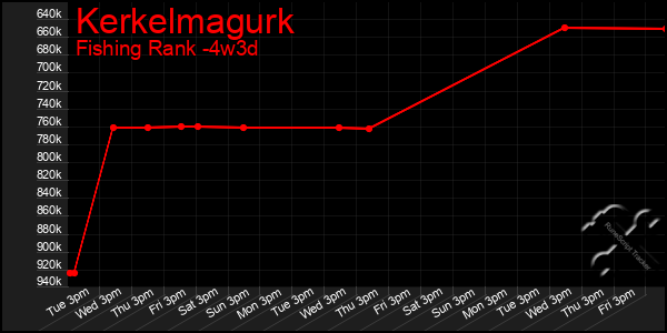 Last 31 Days Graph of Kerkelmagurk