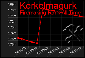 Total Graph of Kerkelmagurk