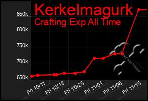 Total Graph of Kerkelmagurk