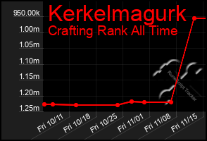 Total Graph of Kerkelmagurk