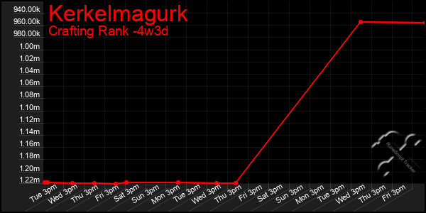 Last 31 Days Graph of Kerkelmagurk