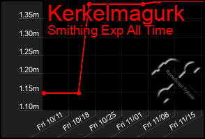 Total Graph of Kerkelmagurk